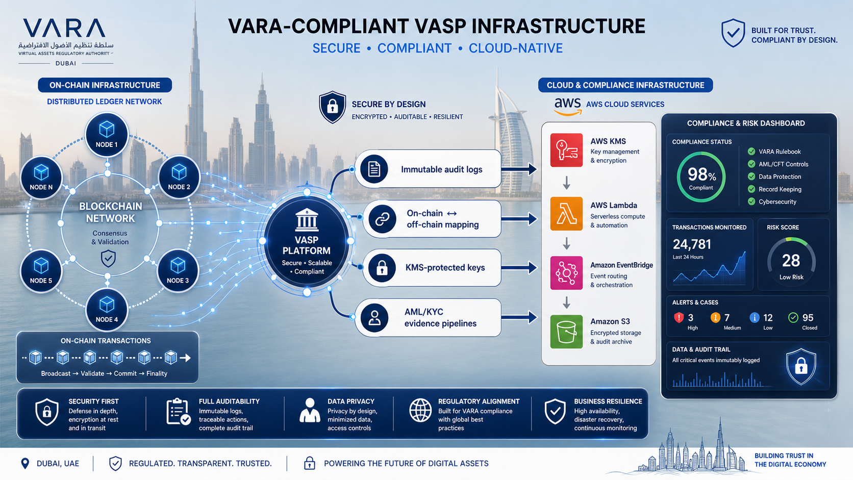 VARA-compliant VASP infrastructure diagram showing blockchain network, VASP platform, AWS cloud services, and compliance risk dashboard for Dubai digital assets